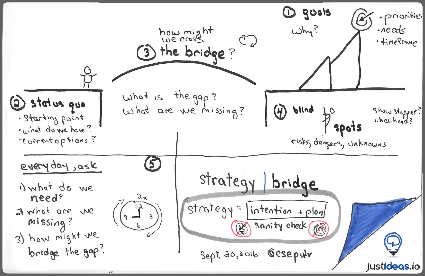 Strategy Bridge Drawing